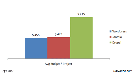 Drupal projects pay twice as well as Joomla or WordPress