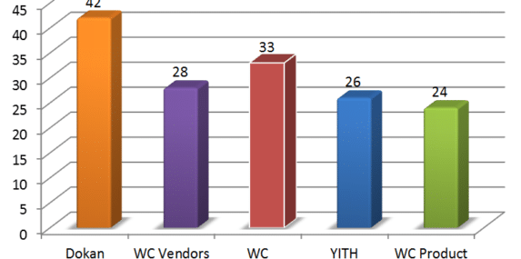 WeDevs comparison of WooCommerce multi-vendor plugins