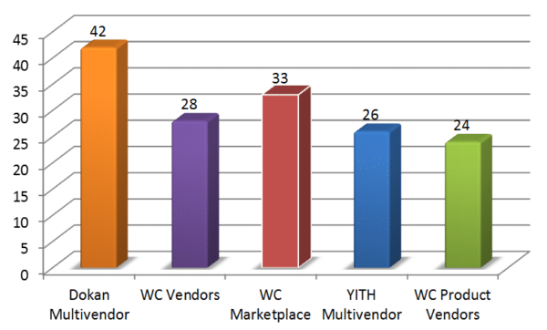 WeDevs comparison of WooCommerce multi-vendor plugins