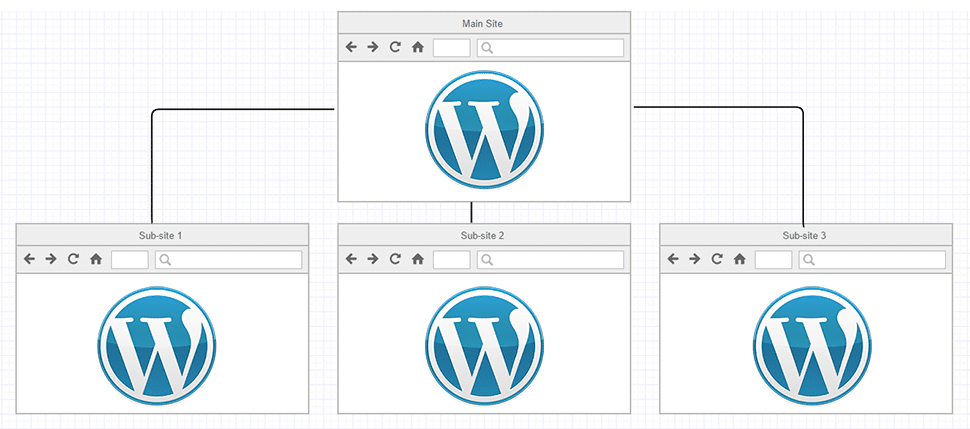 Chart representing a WordPress Multisite network