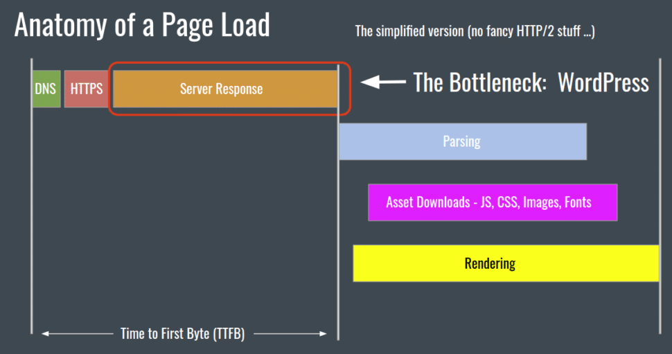 page load times explained